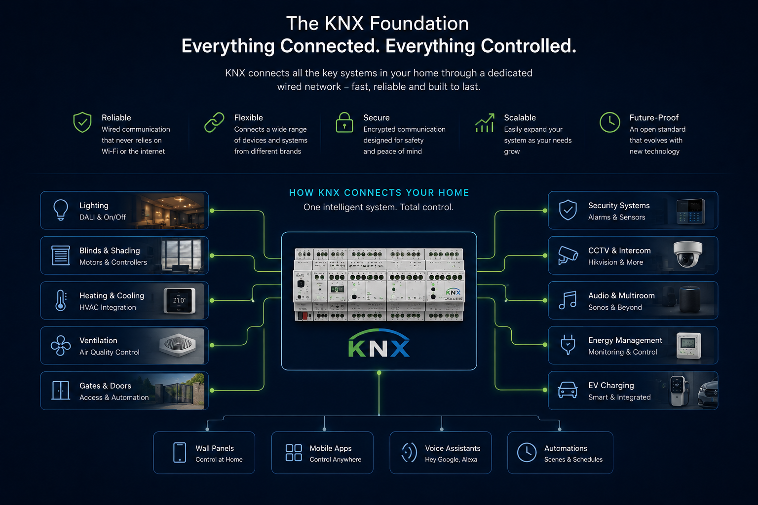 Diagram of a KNX system showing lighting, heating, blinds, security and energy devices connected to a single KNX bus