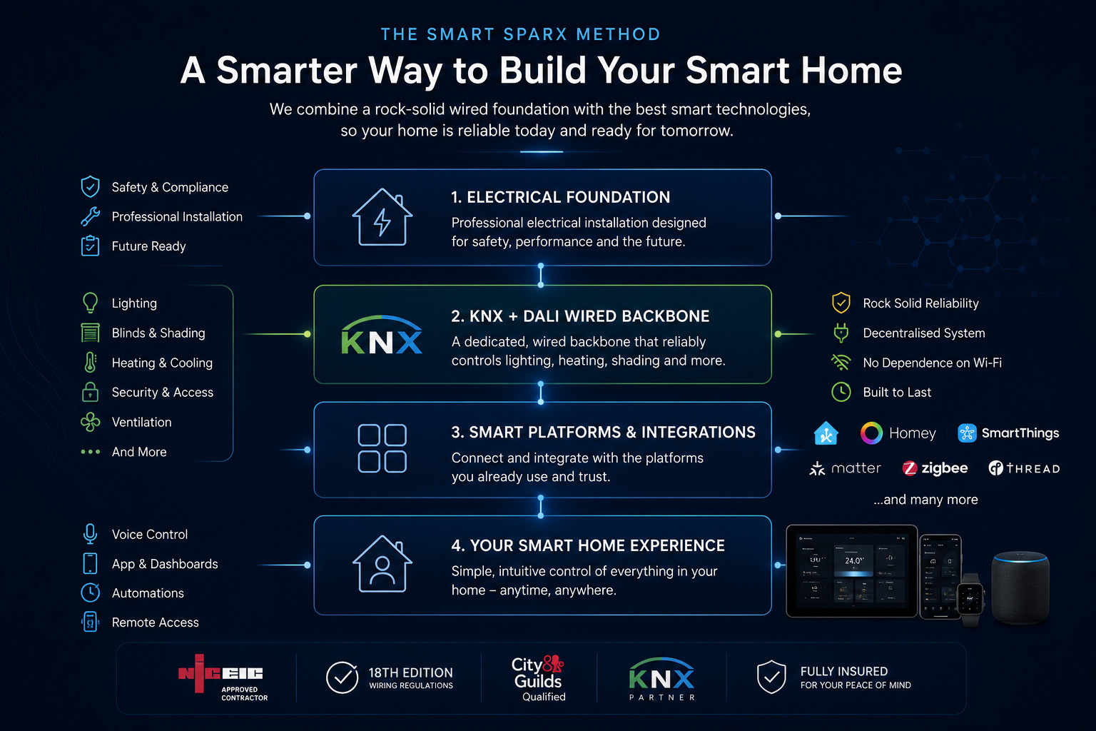 Diagram of the Smart Sparx approach: electrical foundation, KNX and DALI wired backbone, smart platform integrations, and the finished smart home experience
